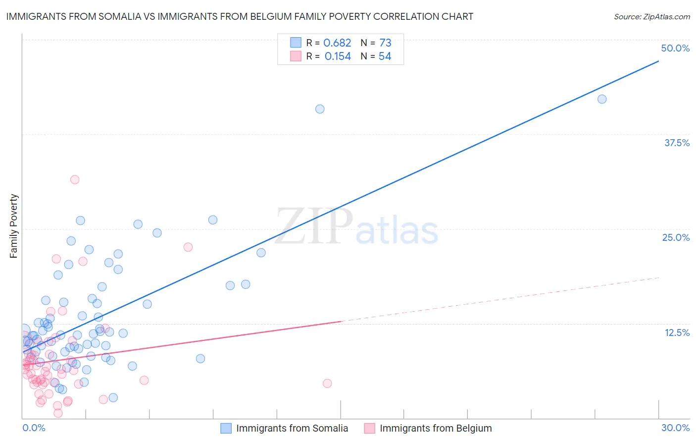 Immigrants from Somalia vs Immigrants from Belgium Family Poverty