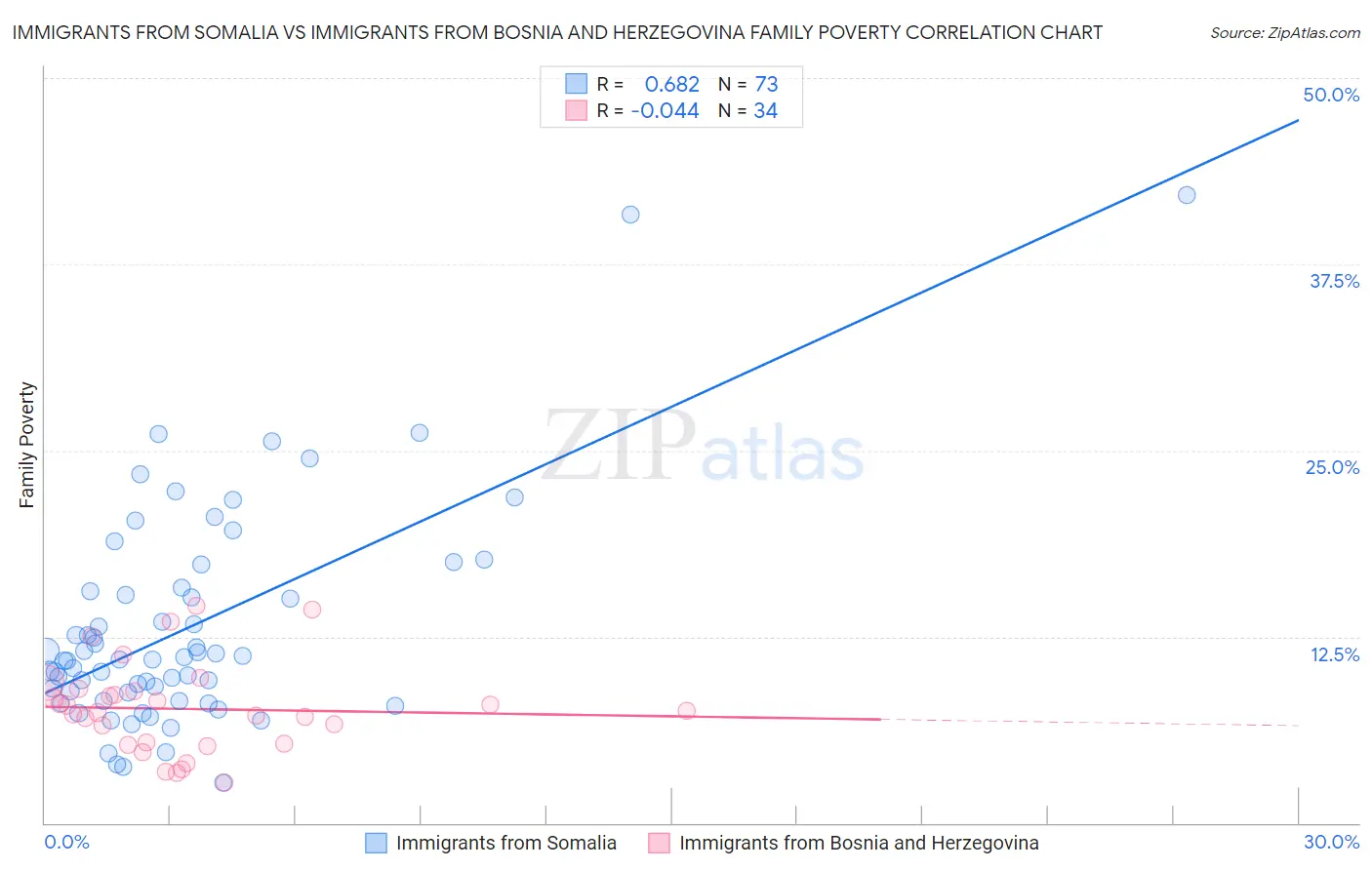 Immigrants from Somalia vs Immigrants from Bosnia and Herzegovina Family Poverty