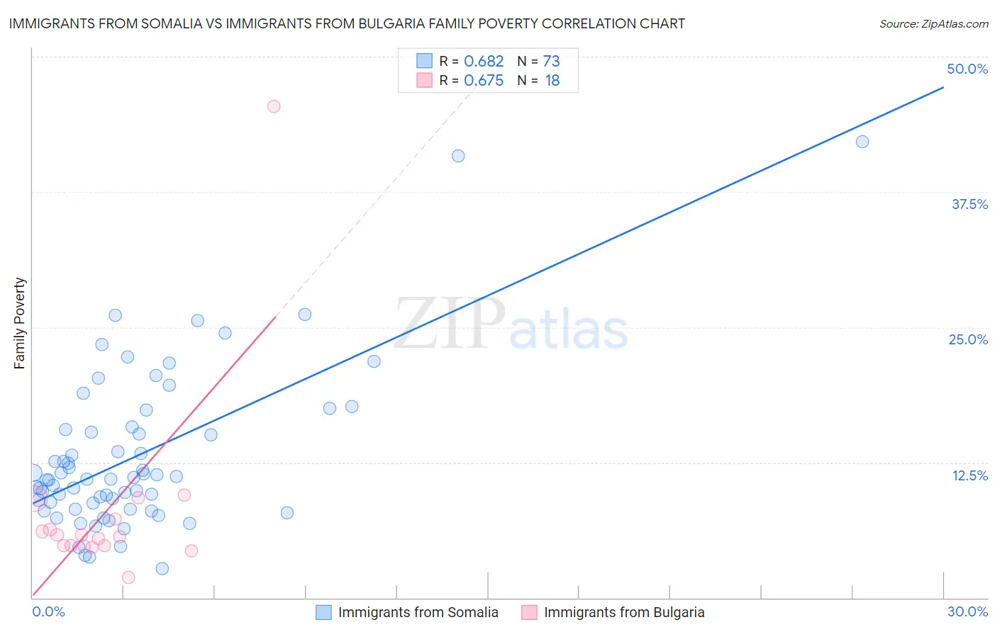 Immigrants from Somalia vs Immigrants from Bulgaria Family Poverty