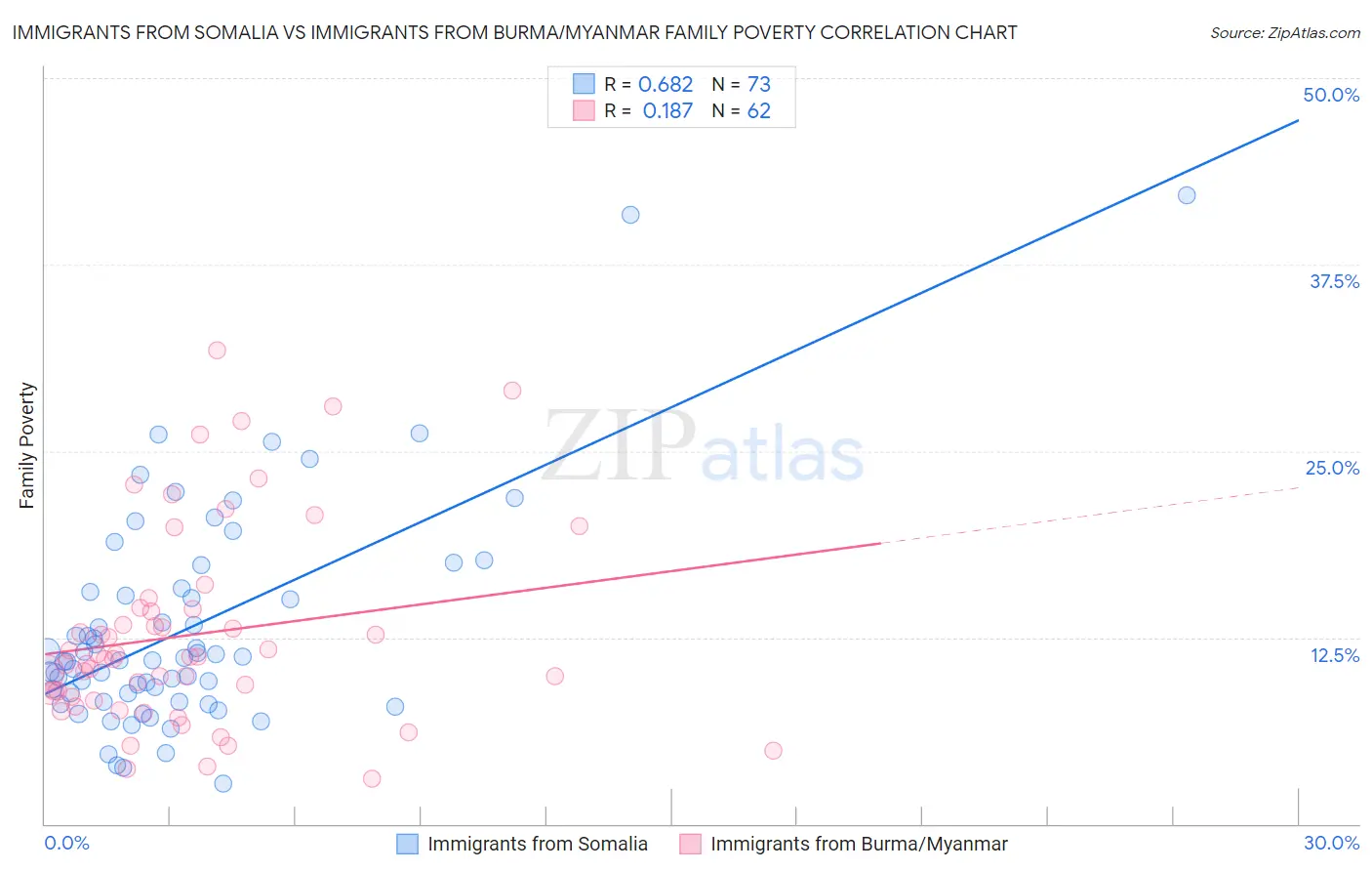 Immigrants from Somalia vs Immigrants from Burma/Myanmar Family Poverty