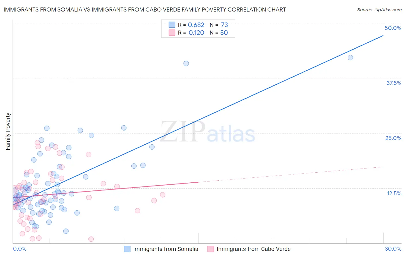 Immigrants from Somalia vs Immigrants from Cabo Verde Family Poverty