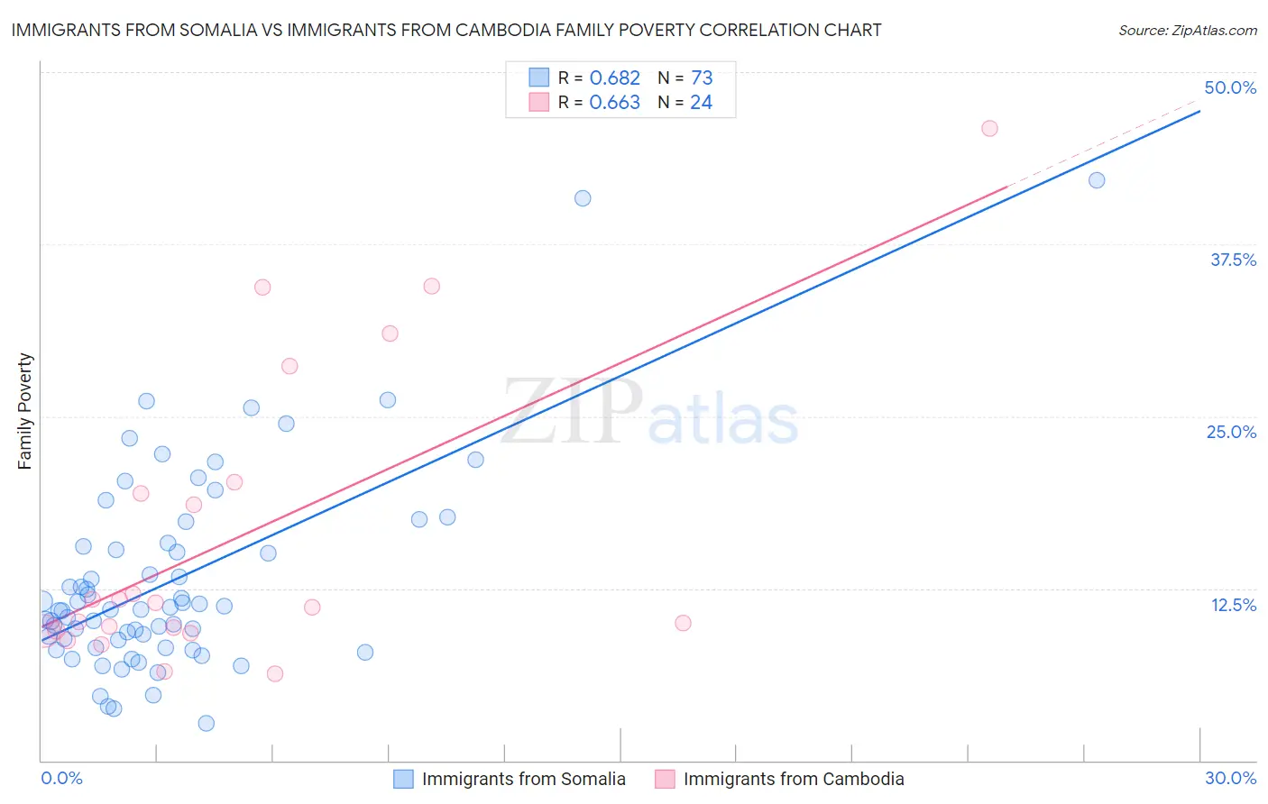 Immigrants from Somalia vs Immigrants from Cambodia Family Poverty
