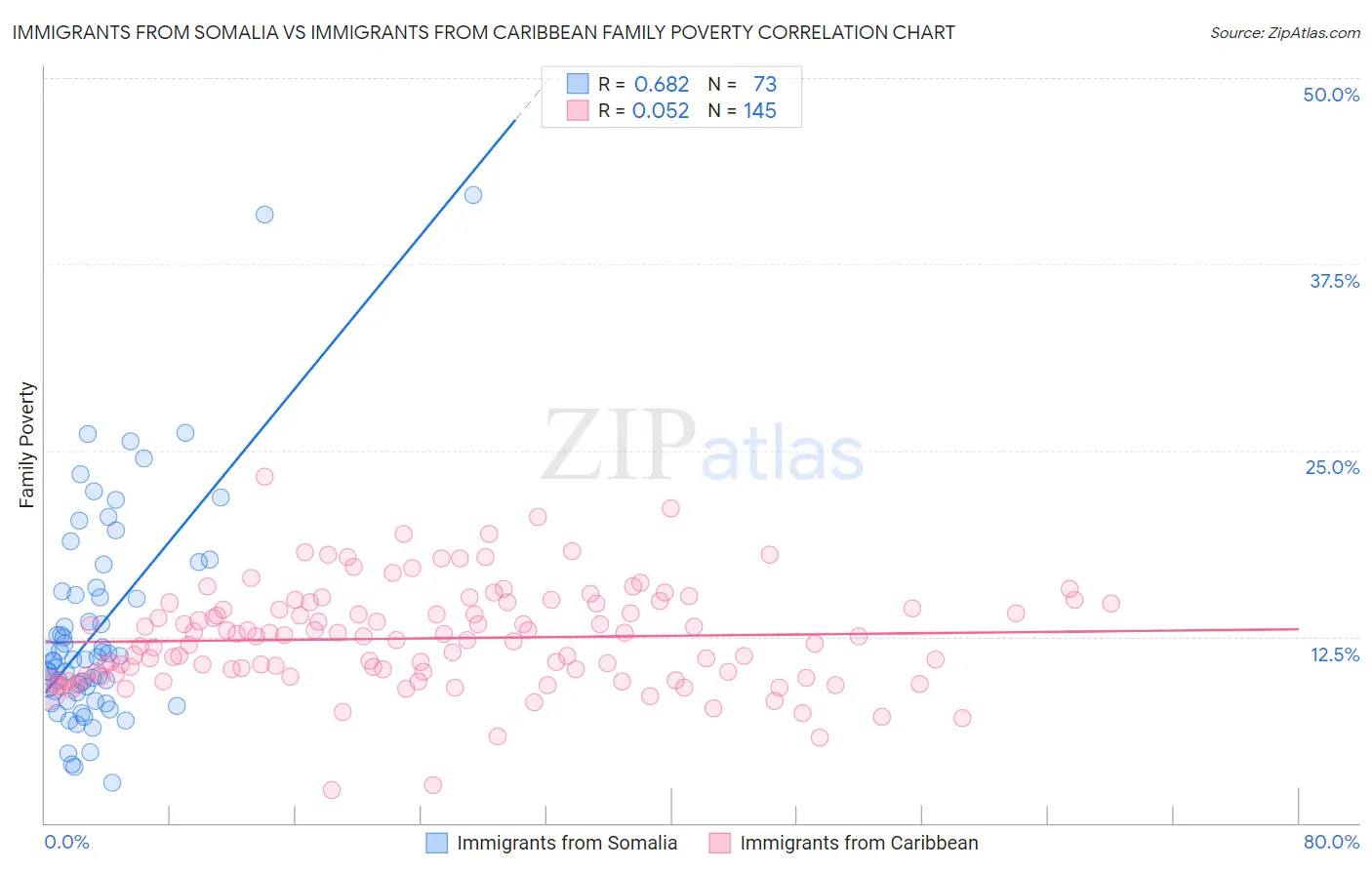 Immigrants from Somalia vs Immigrants from Caribbean Family Poverty