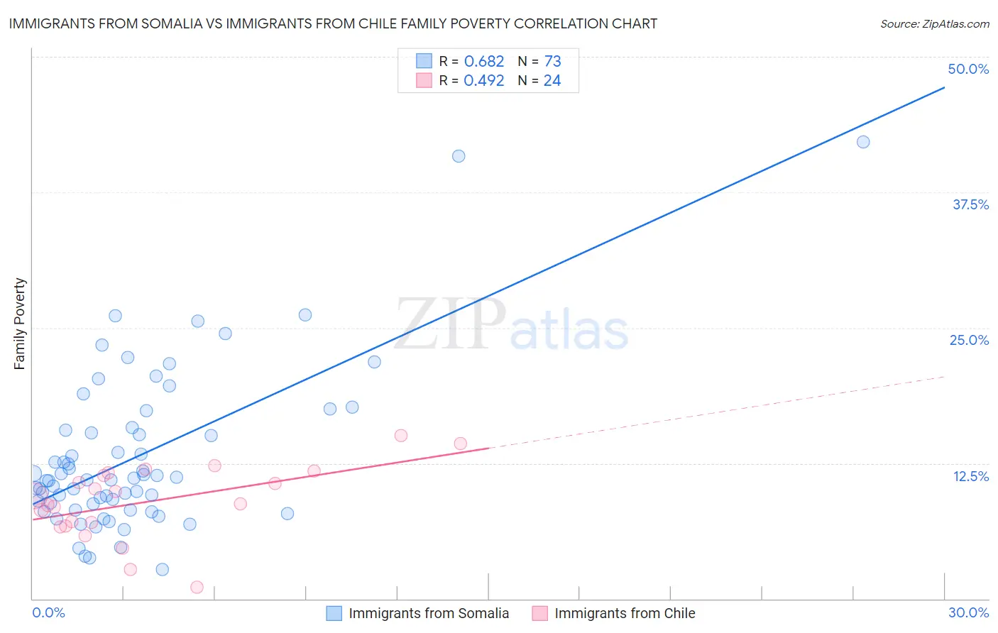 Immigrants from Somalia vs Immigrants from Chile Family Poverty