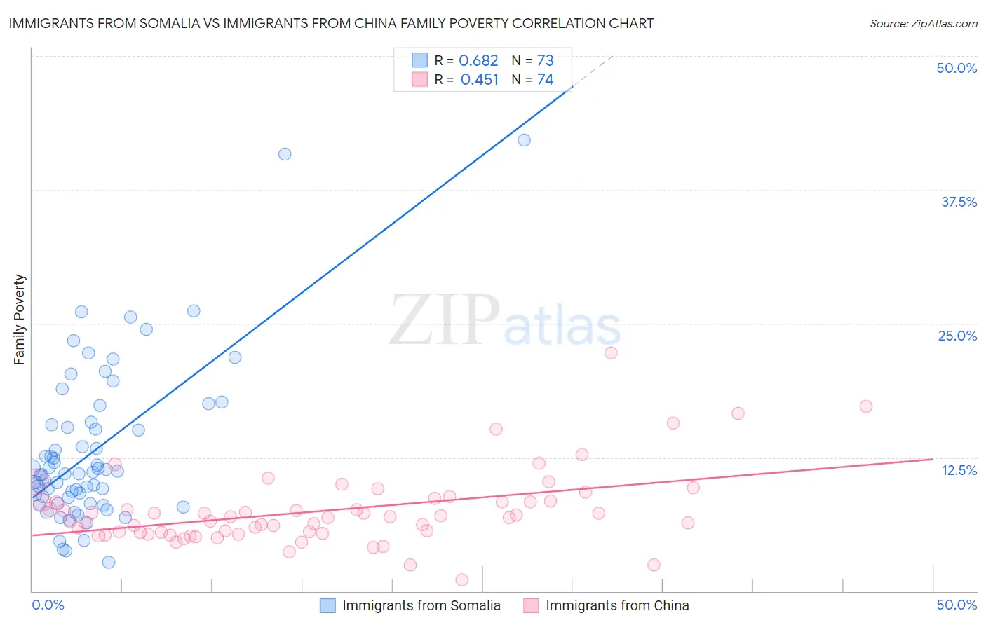 Immigrants from Somalia vs Immigrants from China Family Poverty