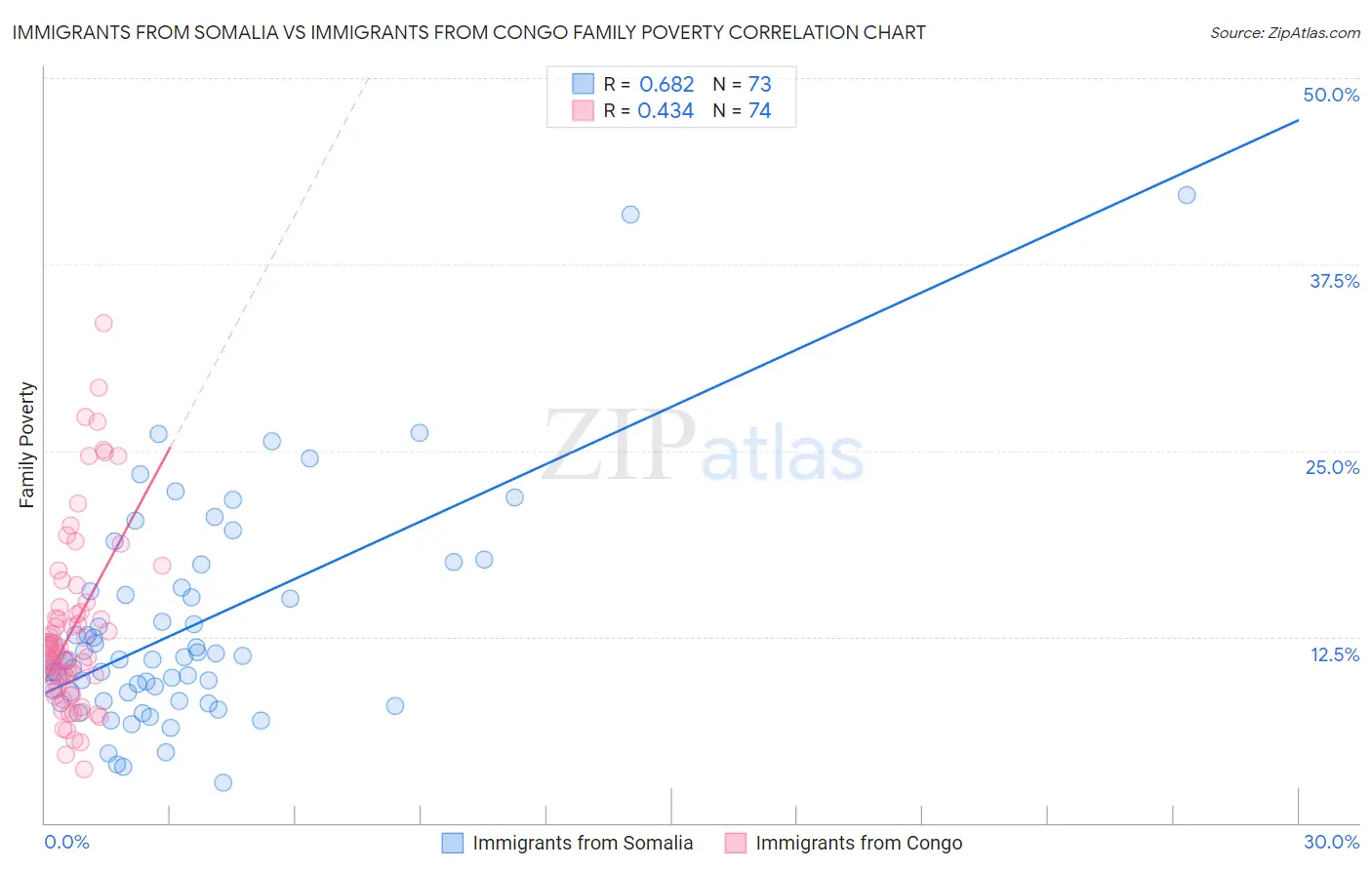 Immigrants from Somalia vs Immigrants from Congo Family Poverty