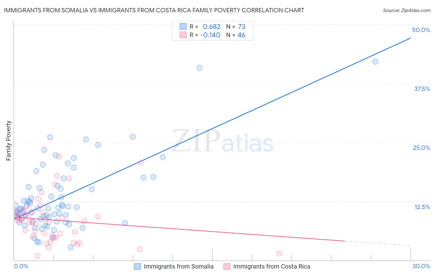 Immigrants from Somalia vs Immigrants from Costa Rica Family Poverty