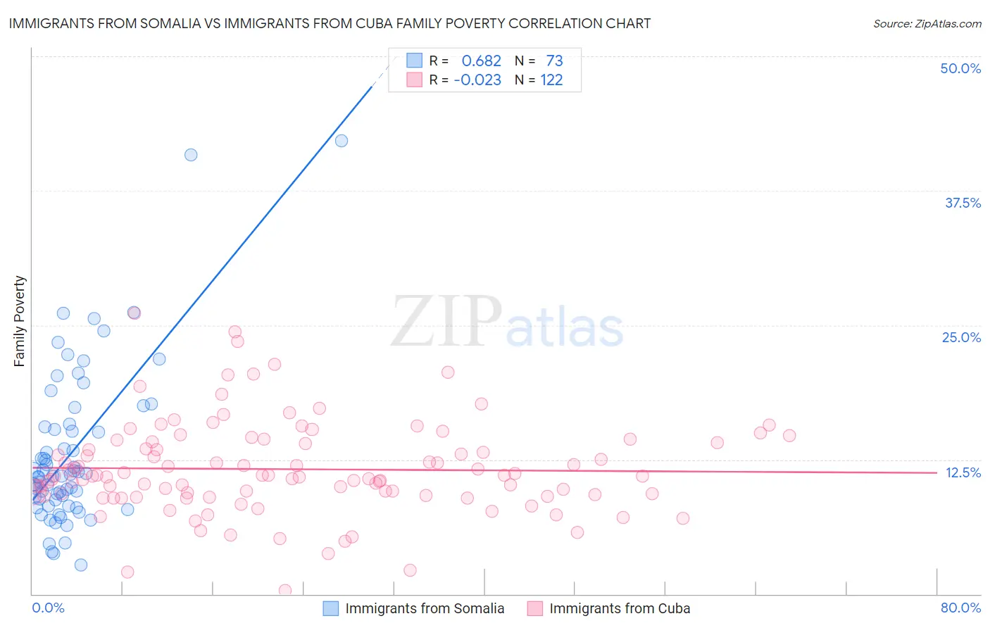 Immigrants from Somalia vs Immigrants from Cuba Family Poverty