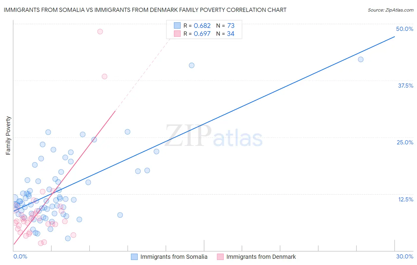 Immigrants from Somalia vs Immigrants from Denmark Family Poverty