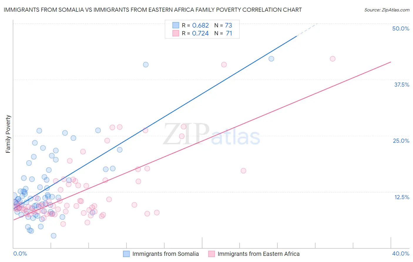 Immigrants from Somalia vs Immigrants from Eastern Africa Family Poverty