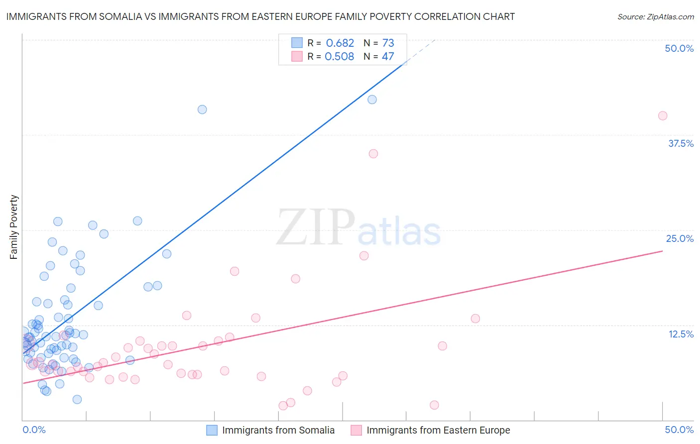 Immigrants from Somalia vs Immigrants from Eastern Europe Family Poverty