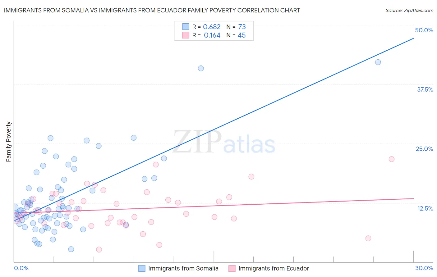Immigrants from Somalia vs Immigrants from Ecuador Family Poverty