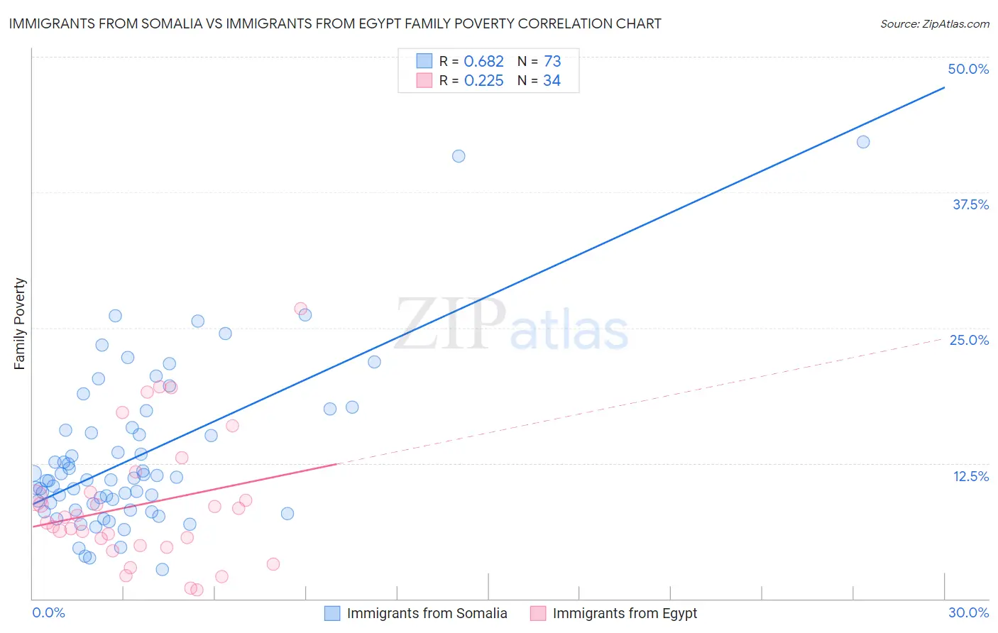 Immigrants from Somalia vs Immigrants from Egypt Family Poverty