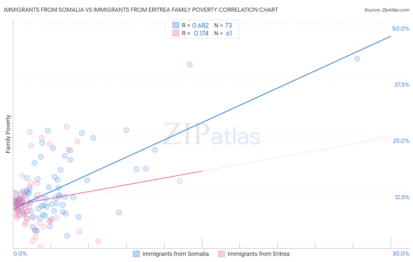 Immigrants from Somalia vs Immigrants from Eritrea Family Poverty
