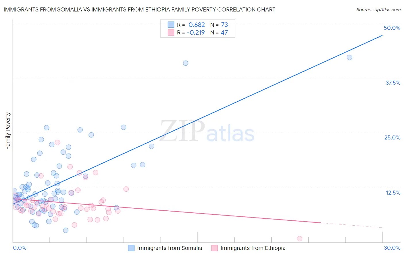 Immigrants from Somalia vs Immigrants from Ethiopia Family Poverty