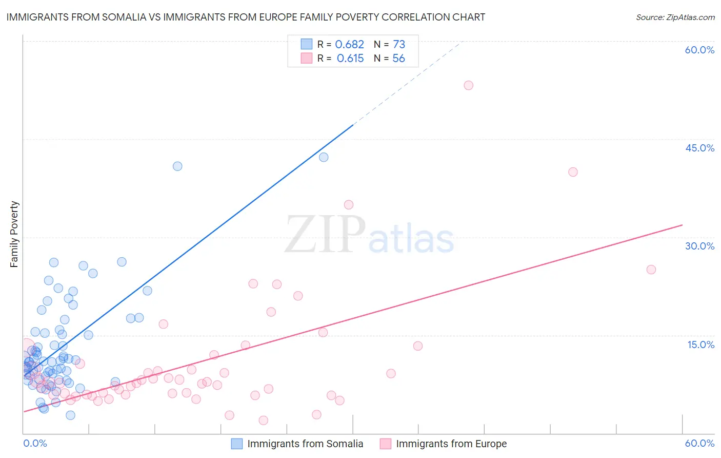 Immigrants from Somalia vs Immigrants from Europe Family Poverty