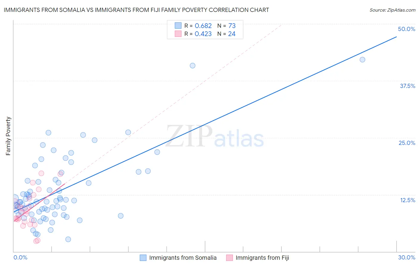 Immigrants from Somalia vs Immigrants from Fiji Family Poverty