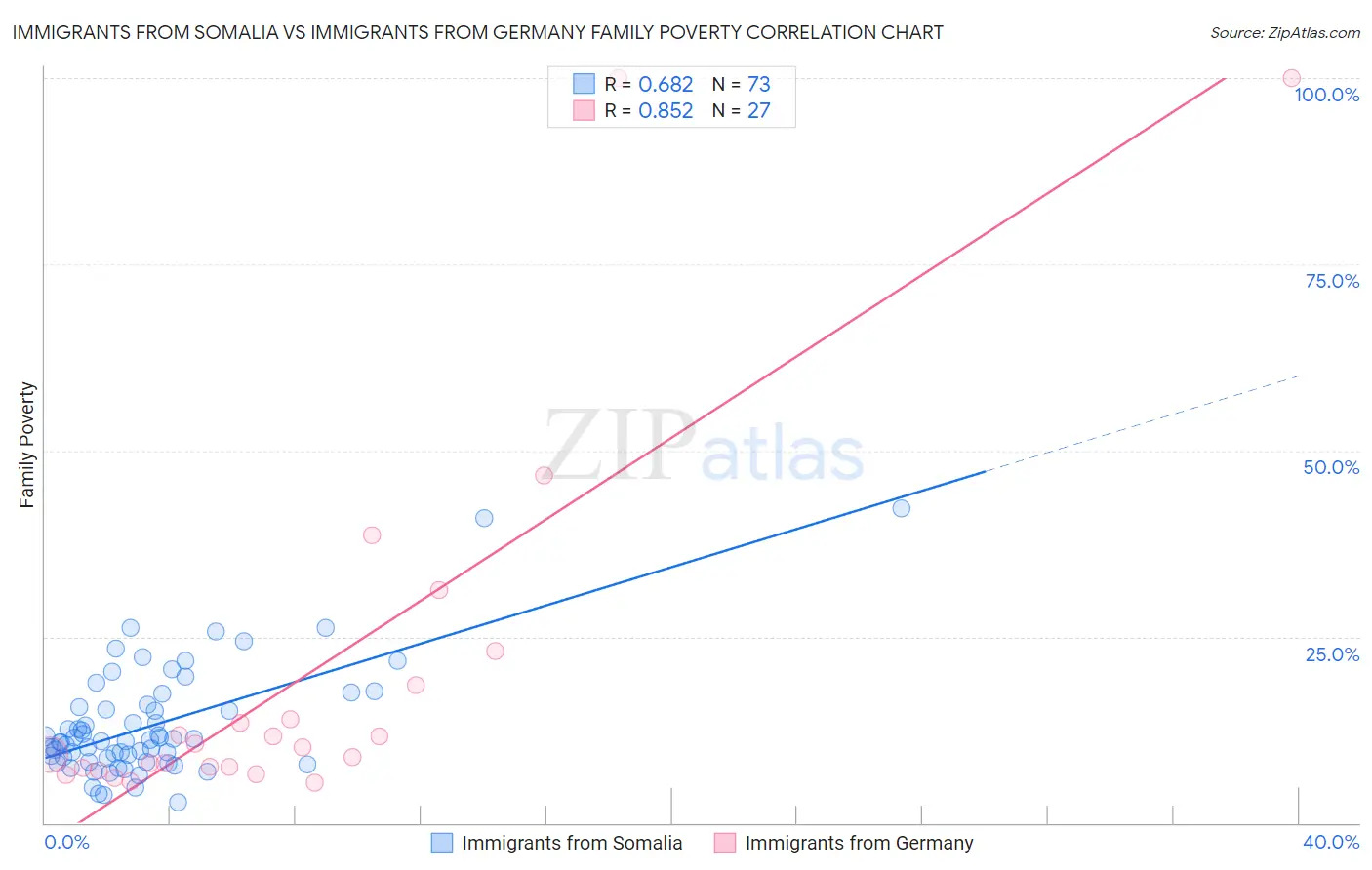 Immigrants from Somalia vs Immigrants from Germany Family Poverty