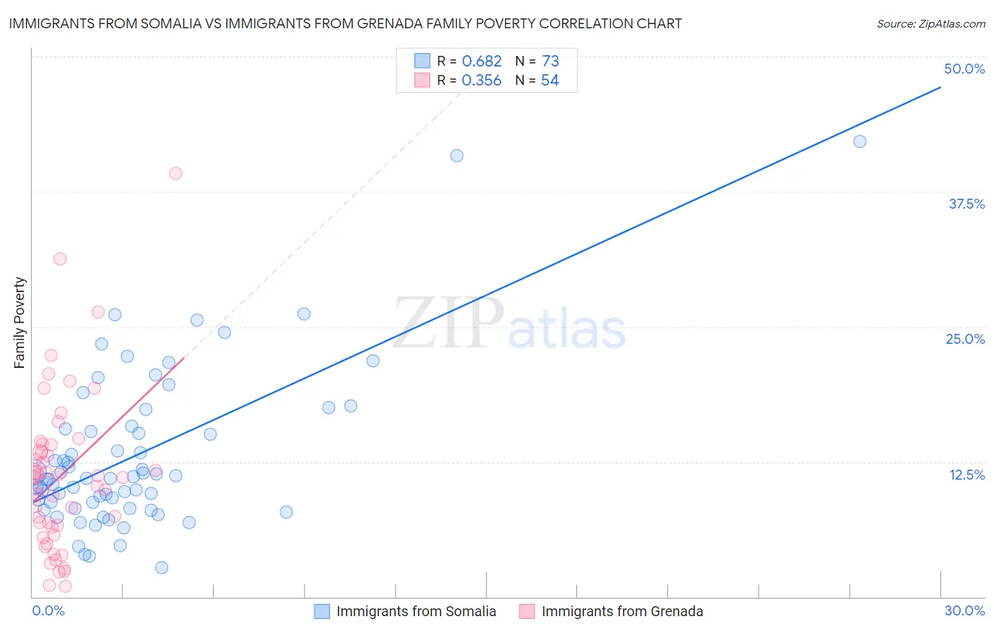 Immigrants from Somalia vs Immigrants from Grenada Family Poverty