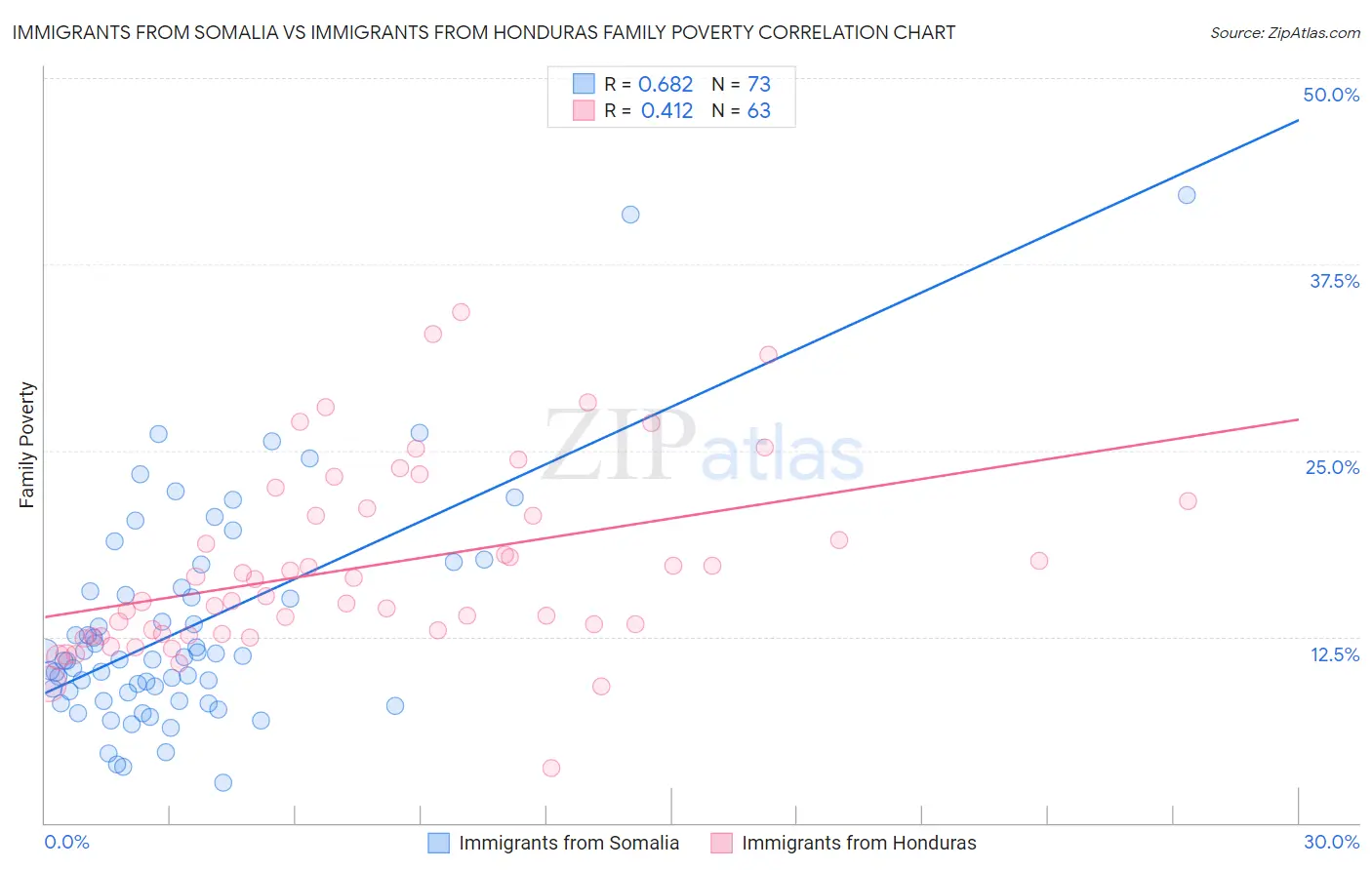 Immigrants from Somalia vs Immigrants from Honduras Family Poverty