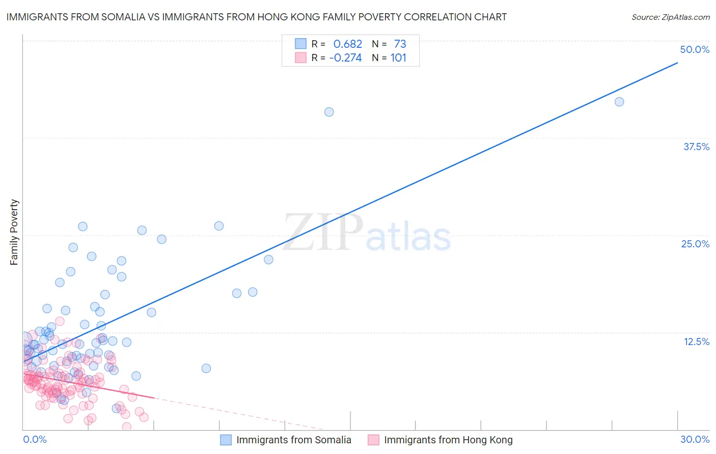 Immigrants from Somalia vs Immigrants from Hong Kong Family Poverty