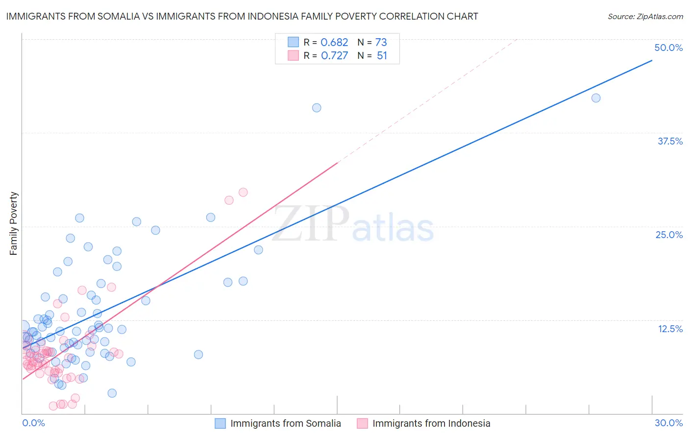 Immigrants from Somalia vs Immigrants from Indonesia Family Poverty