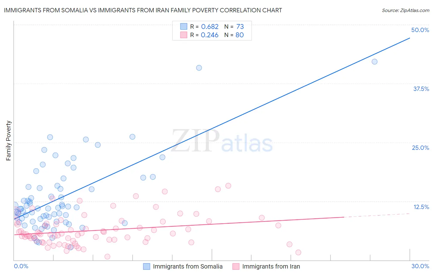 Immigrants from Somalia vs Immigrants from Iran Family Poverty