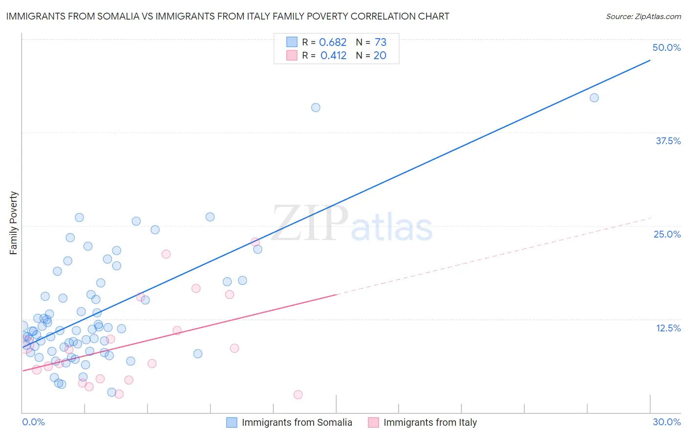 Immigrants from Somalia vs Immigrants from Italy Family Poverty