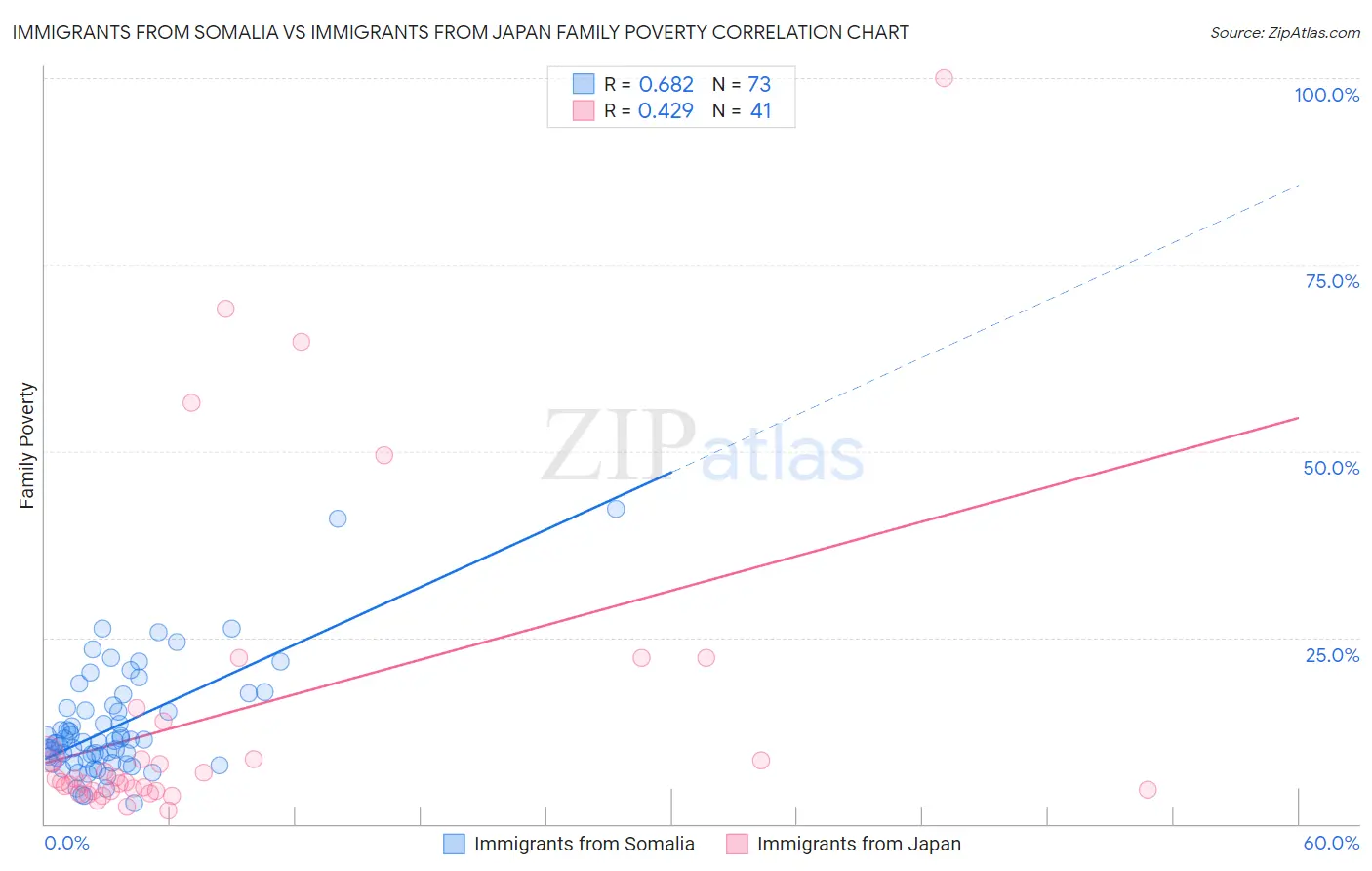 Immigrants from Somalia vs Immigrants from Japan Family Poverty