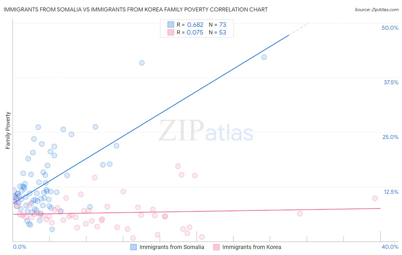 Immigrants from Somalia vs Immigrants from Korea Family Poverty