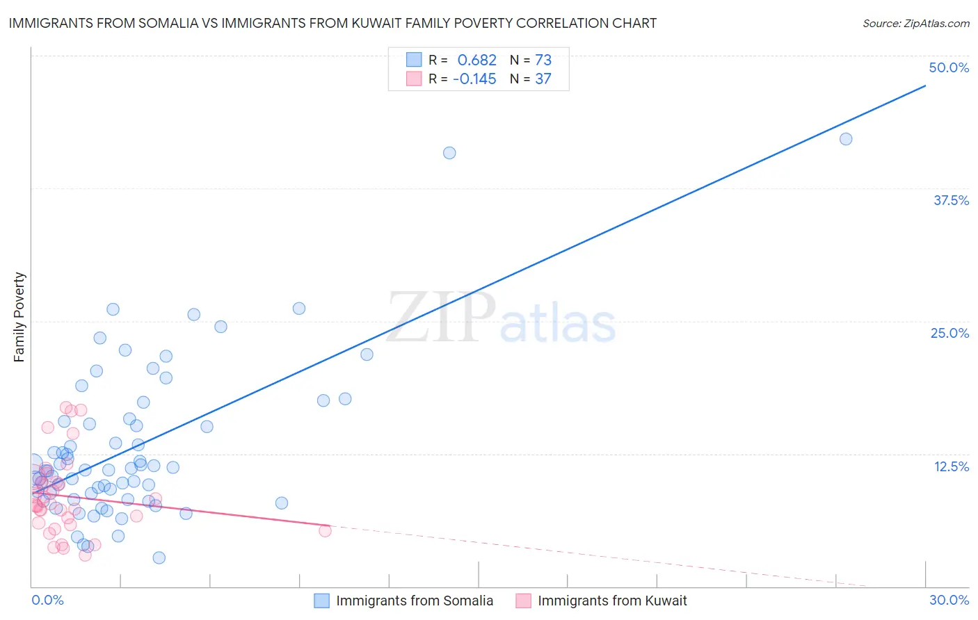 Immigrants from Somalia vs Immigrants from Kuwait Family Poverty