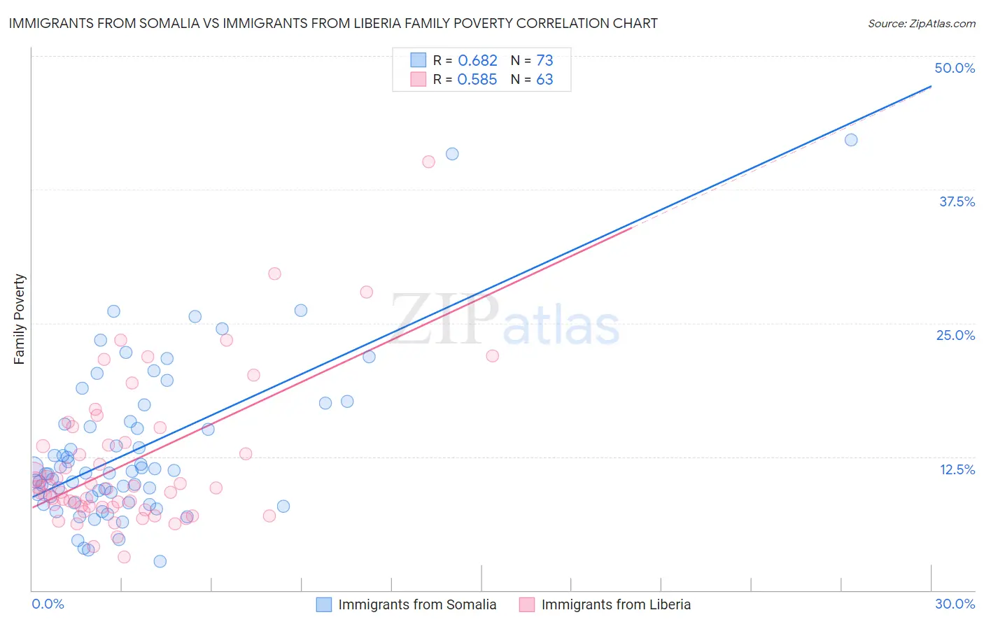 Immigrants from Somalia vs Immigrants from Liberia Family Poverty