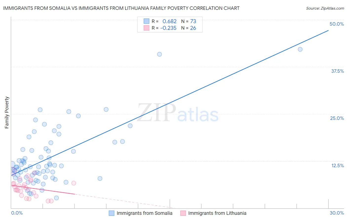 Immigrants from Somalia vs Immigrants from Lithuania Family Poverty