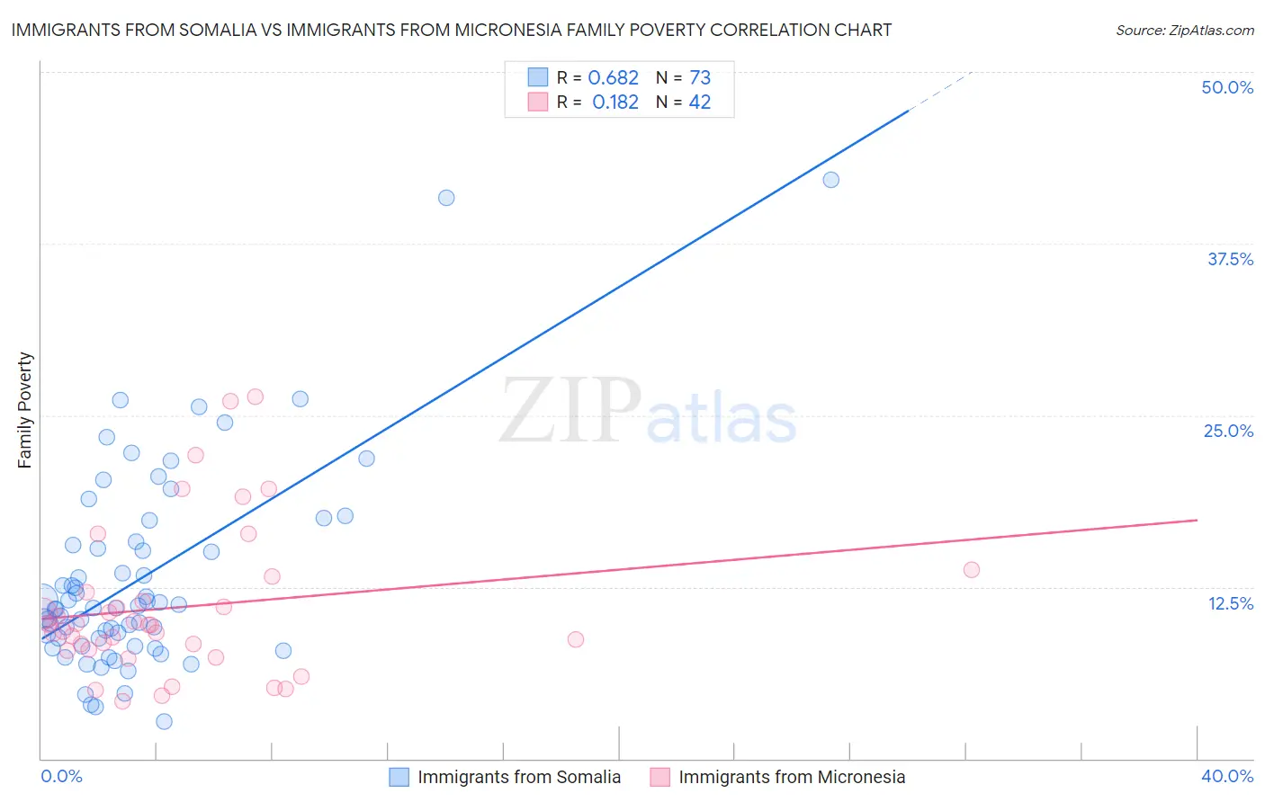 Immigrants from Somalia vs Immigrants from Micronesia Family Poverty