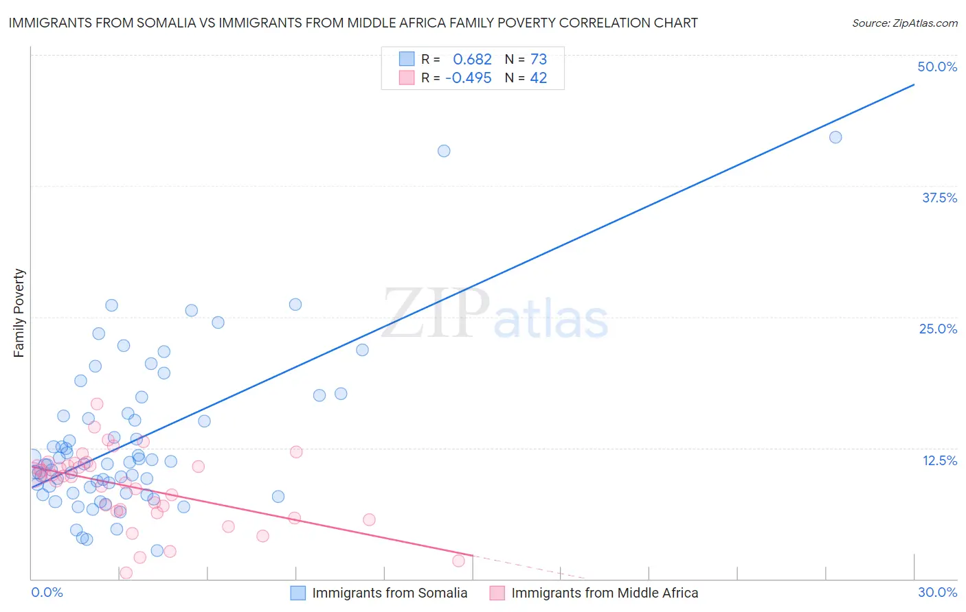 Immigrants from Somalia vs Immigrants from Middle Africa Family Poverty