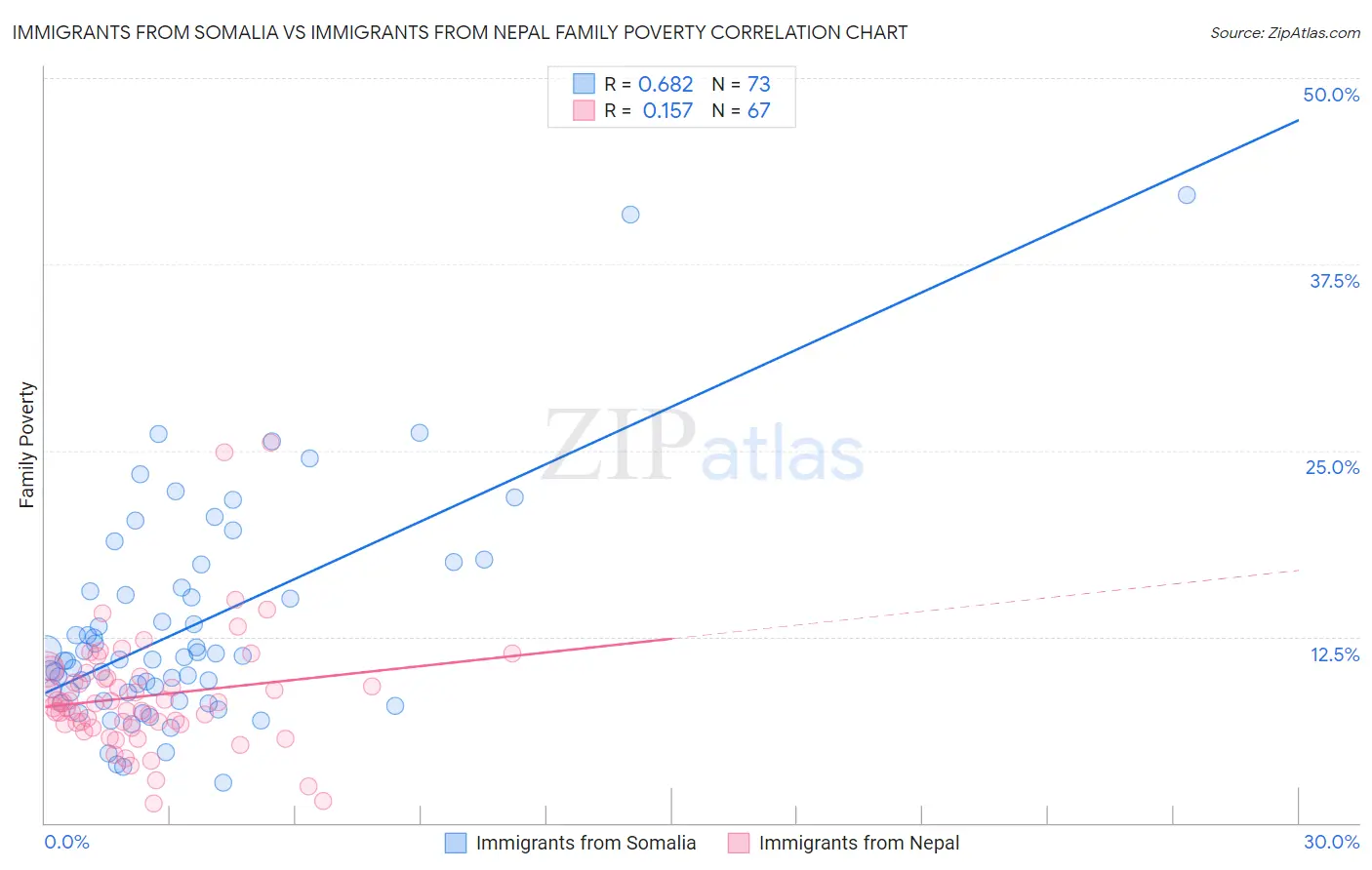 Immigrants from Somalia vs Immigrants from Nepal Family Poverty