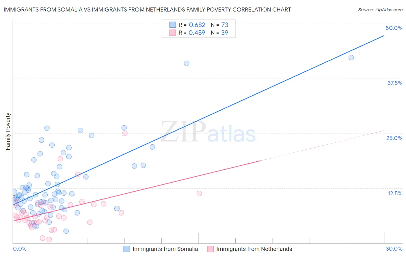 Immigrants from Somalia vs Immigrants from Netherlands Family Poverty