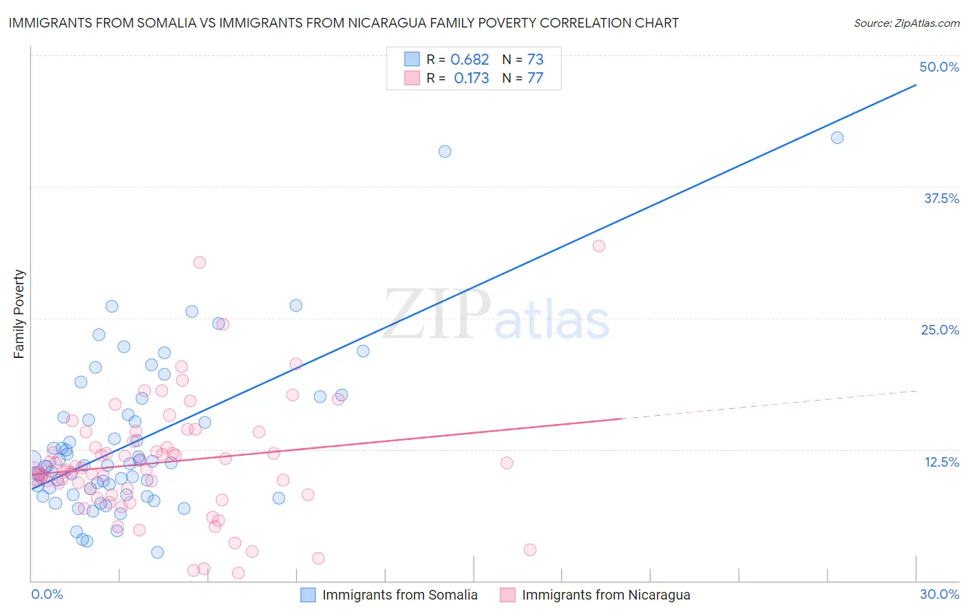 Immigrants from Somalia vs Immigrants from Nicaragua Family Poverty