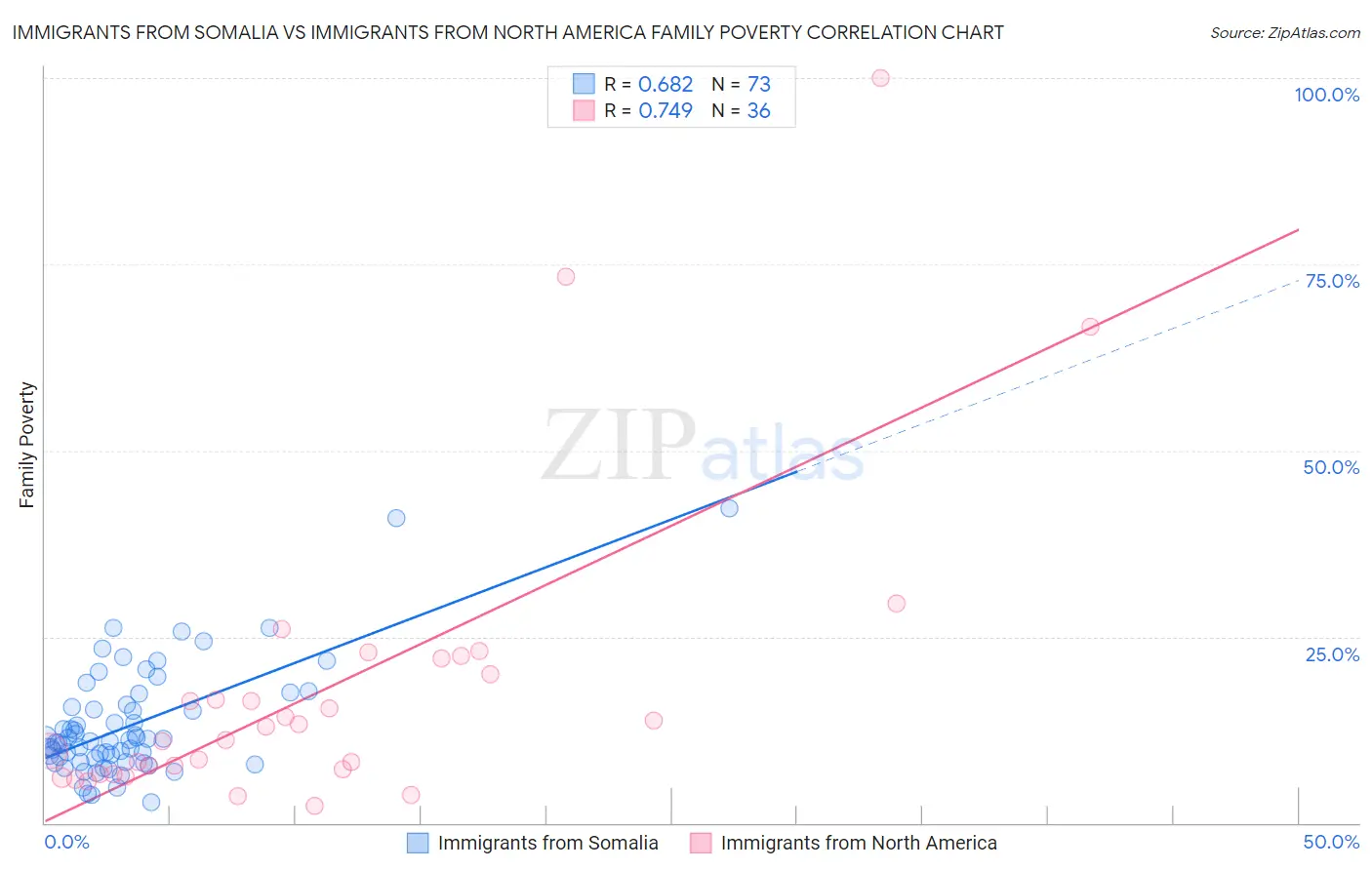Immigrants from Somalia vs Immigrants from North America Family Poverty