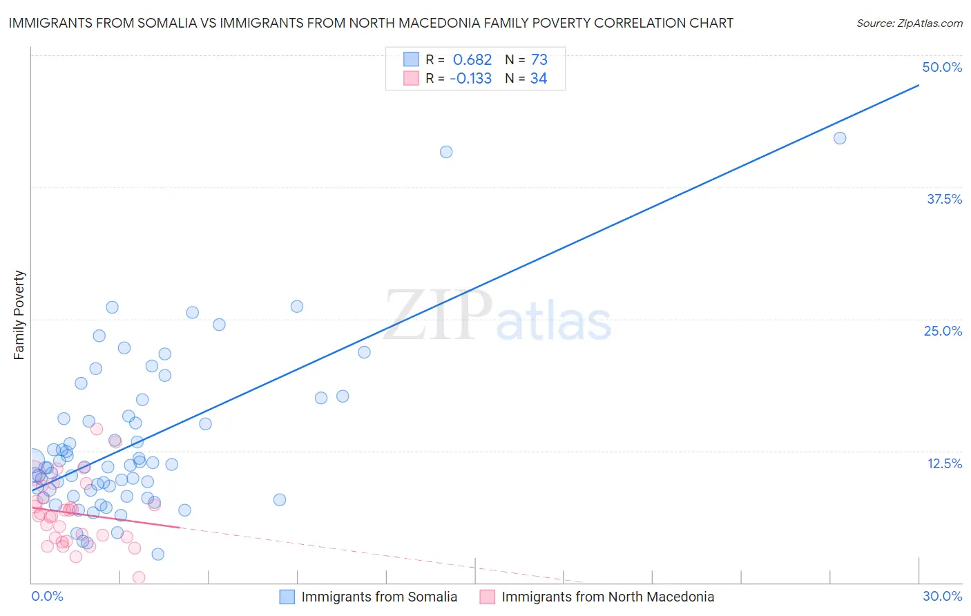 Immigrants from Somalia vs Immigrants from North Macedonia Family Poverty