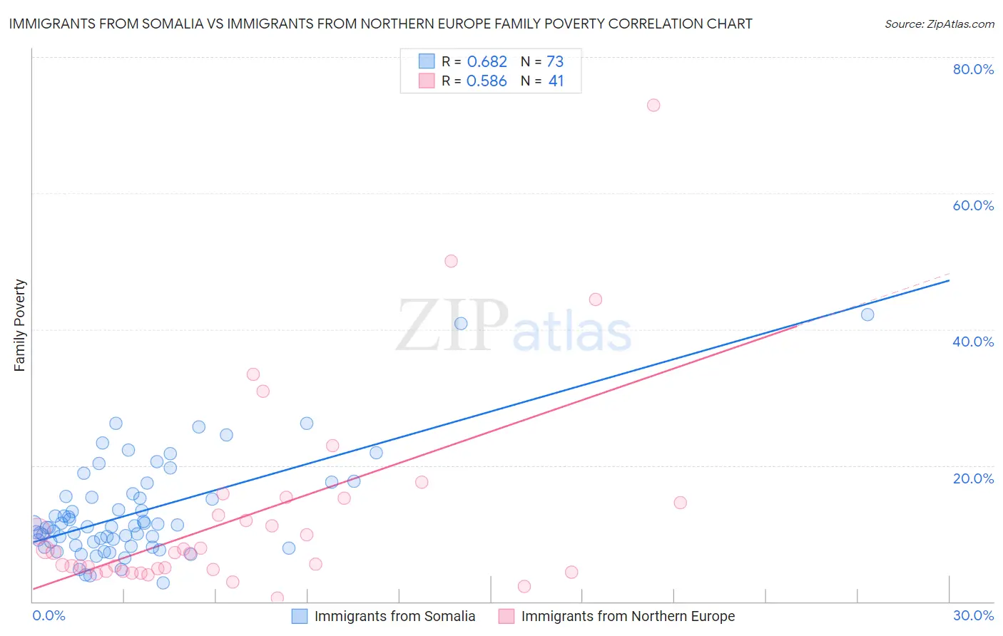 Immigrants from Somalia vs Immigrants from Northern Europe Family Poverty