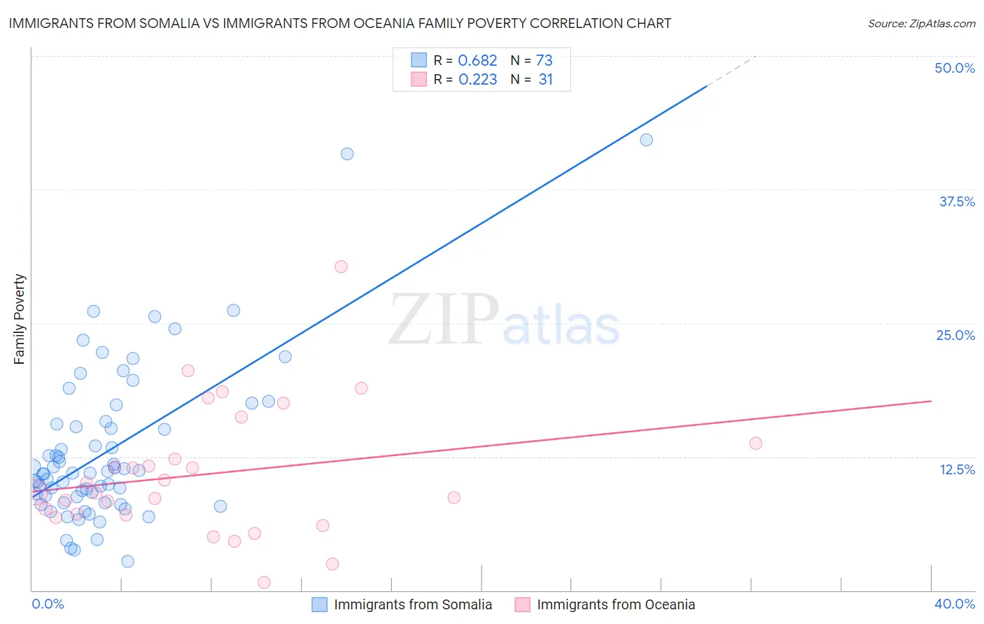Immigrants from Somalia vs Immigrants from Oceania Family Poverty