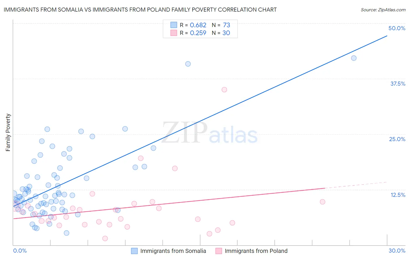 Immigrants from Somalia vs Immigrants from Poland Family Poverty