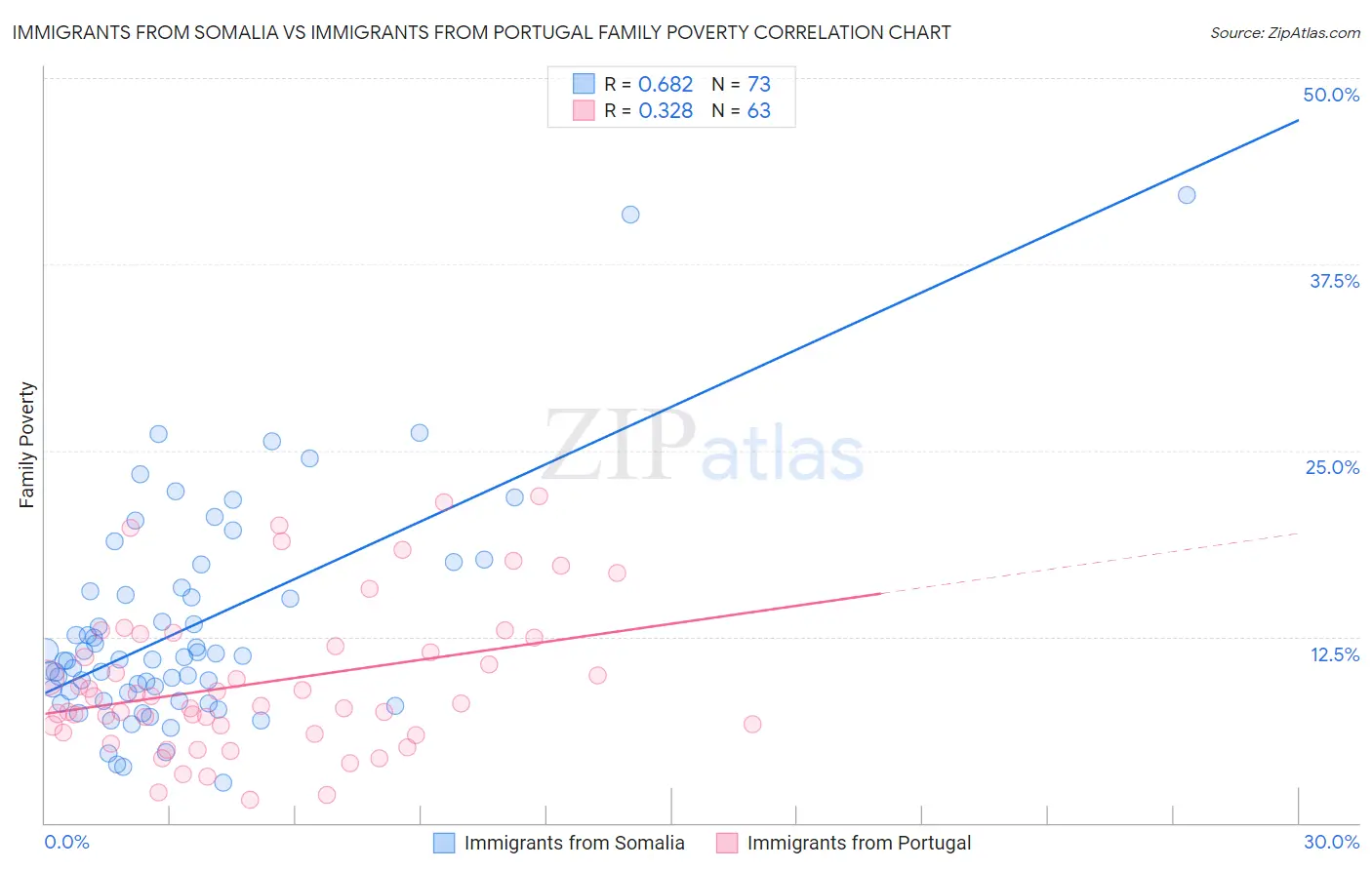 Immigrants from Somalia vs Immigrants from Portugal Family Poverty