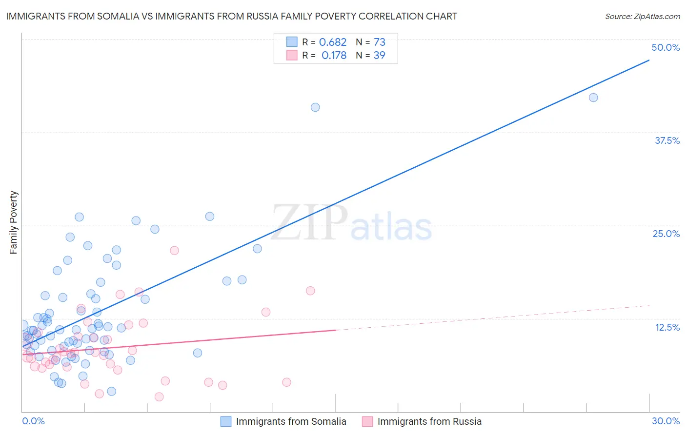 Immigrants from Somalia vs Immigrants from Russia Family Poverty