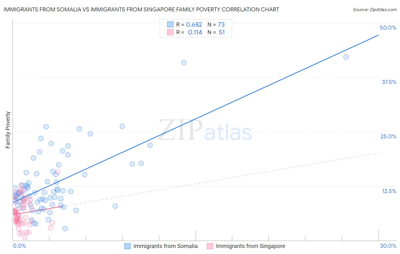 Immigrants from Somalia vs Immigrants from Singapore Family Poverty