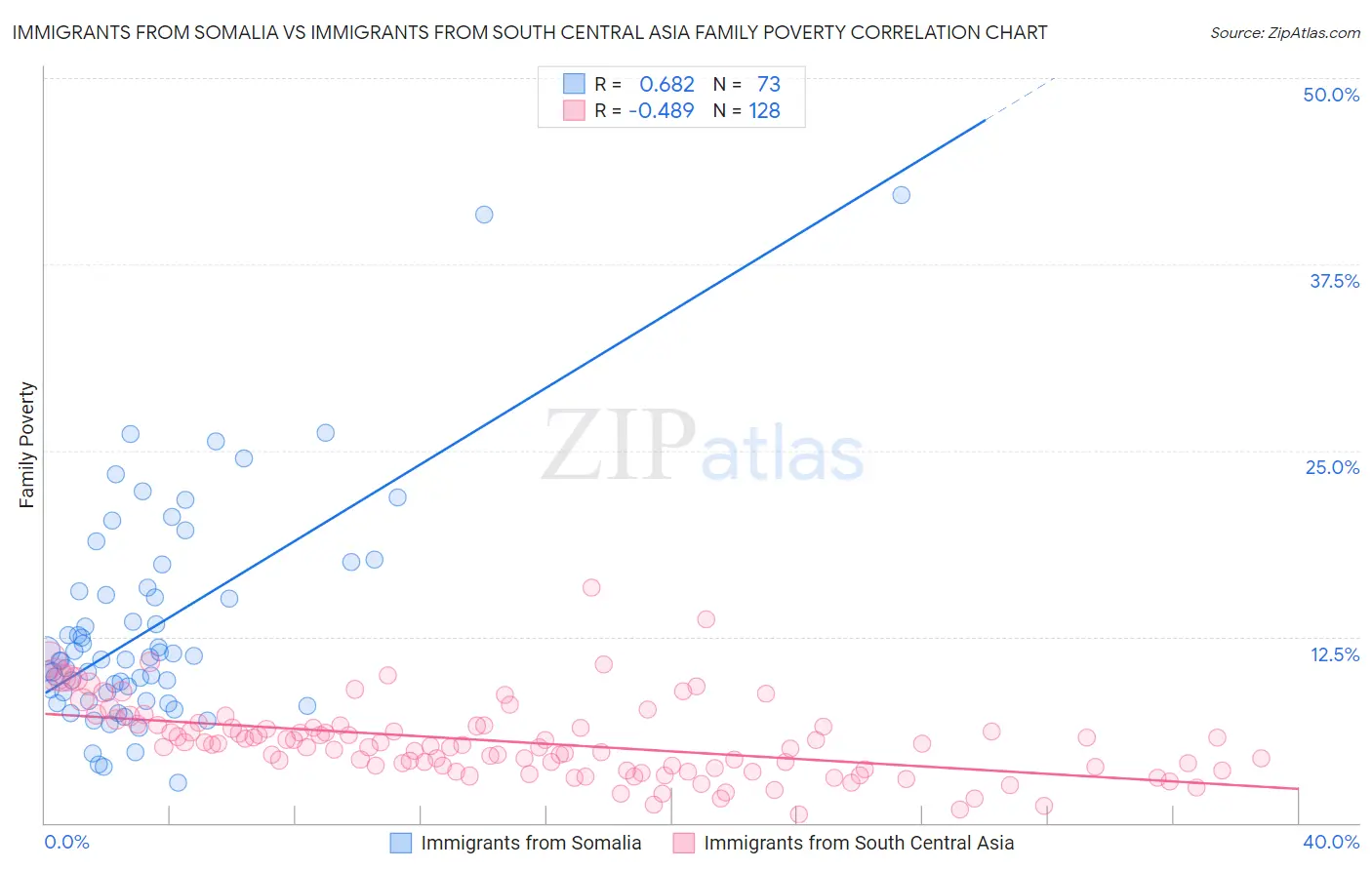 Immigrants from Somalia vs Immigrants from South Central Asia Family Poverty