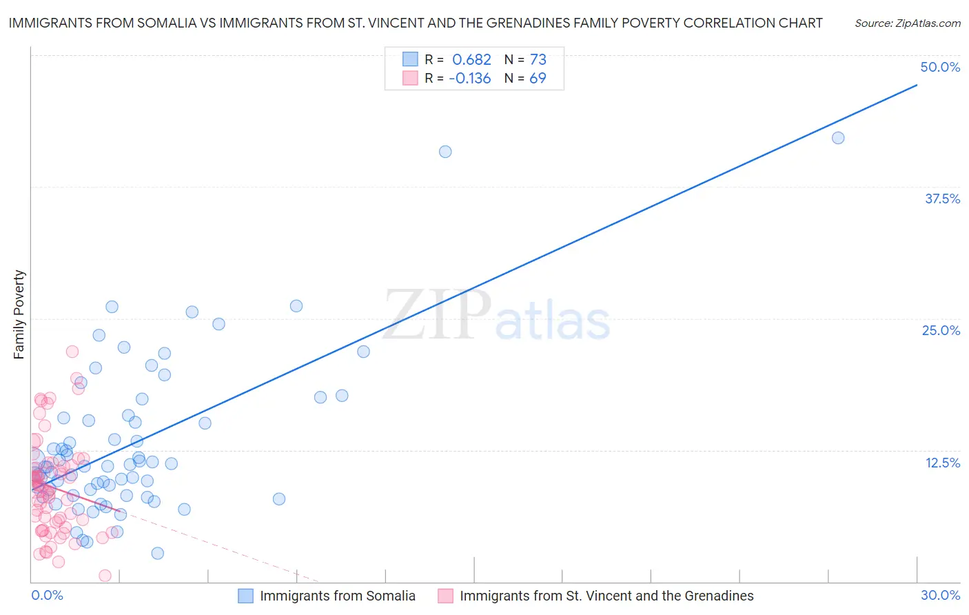 Immigrants from Somalia vs Immigrants from St. Vincent and the Grenadines Family Poverty