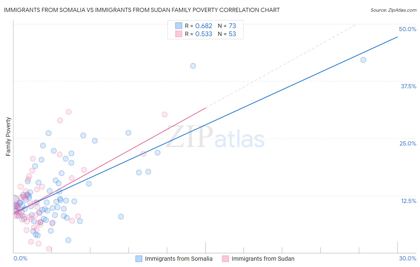 Immigrants from Somalia vs Immigrants from Sudan Family Poverty