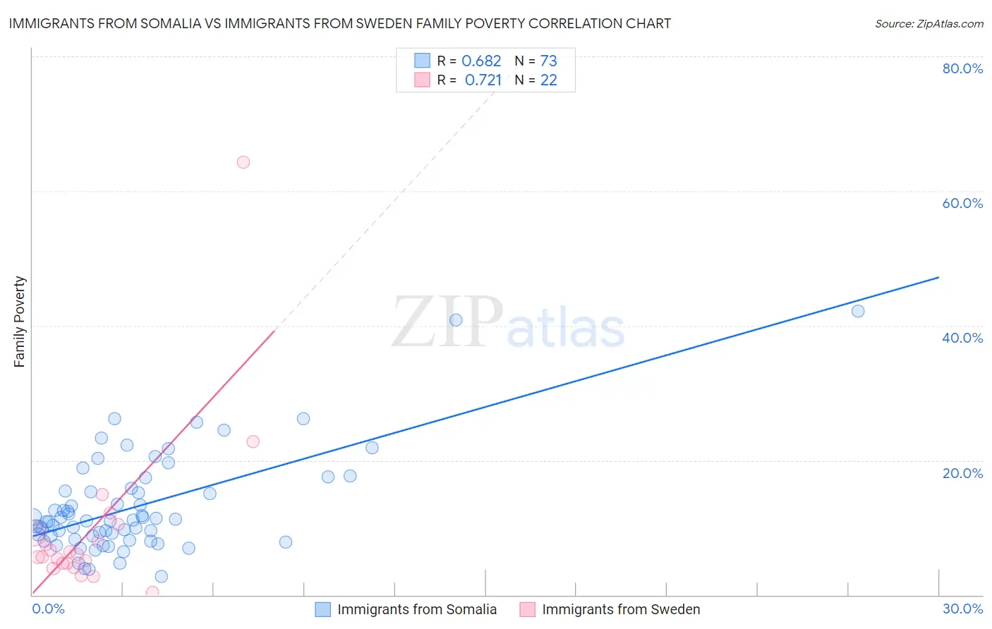 Immigrants from Somalia vs Immigrants from Sweden Family Poverty